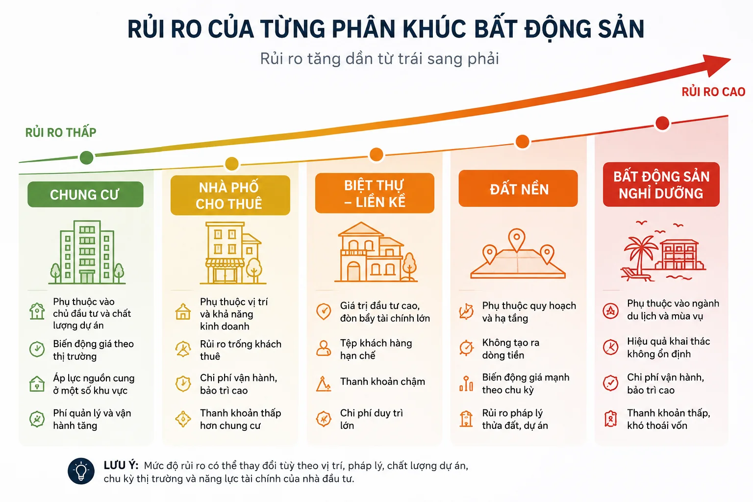 Rủi ro từng ph&acirc;n kh&uacute;c bất động sản